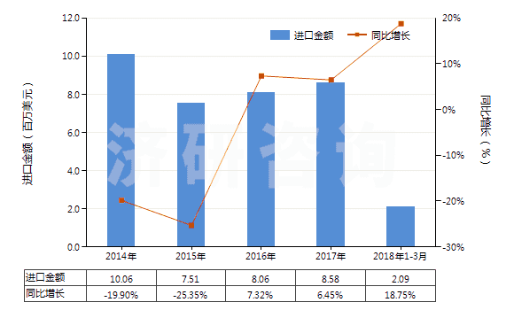 2014-2018年3月中國(guó)熱水器用零件(HS84199010)進(jìn)口總額及增速統(tǒng)計(jì)